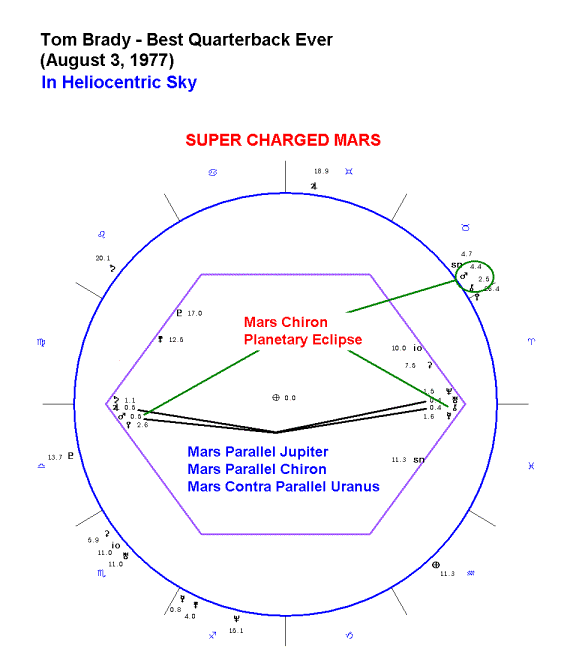 Astrology of Sports and Great Athletes Astrology Chart of Tom Brady